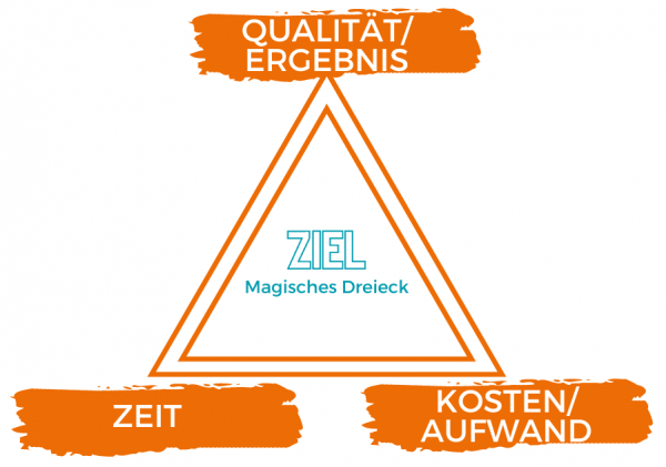 Magisches Dreieck für Ziele und Projekte - skalant - Zielbeziehungen